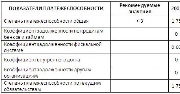 Analiza stării financiare și economice a întreprinderii (folosind exemplul SRL