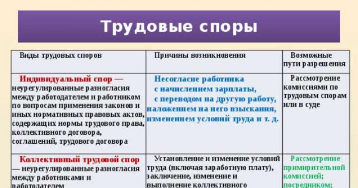 Порядок розгляду індивідуальних трудових спорів Трудова суперечка між працівником та роботодавцем