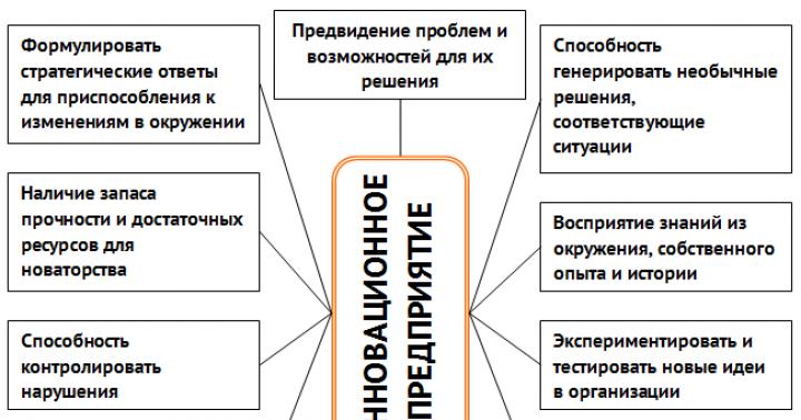 Определение и виды инноваций