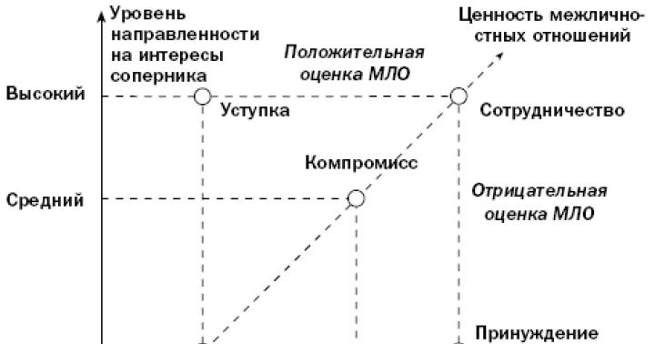 Thelbi i strategjisë Strategjitë e sjelljes në një situatë konflikti