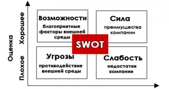 Analiza SWOT folosind exemplul unei companii LLC
