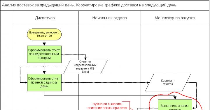 Teză: Modelarea proceselor de afaceri folosind exemplul unei companii de dezvoltare software Descrierea programului de vânzări