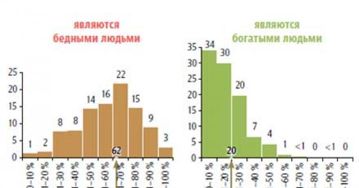 Коэффициент соотношения богатых и бедных. Статистика бедных и богатых. Классификация богатых людей.